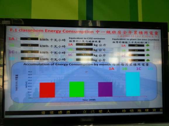 環保數據顯示屏顯示中一班別用電量的照片